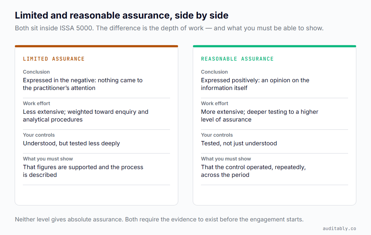 Limited versus reasonable assurance compared: limited gives a negatively worded conclusion with less extensive work and controls understood but tested less deeply; reasonable gives a positive opinion with deeper testing and controls actually tested across the period.